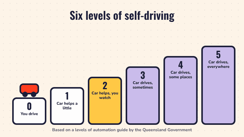 A ladder of six driving levels from 0 to 5. A marker climbs to Level 2, where a label says you must still watch the road.