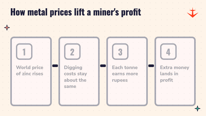Four steps showing how a rise in metal prices turns into a bigger profit for a miner
