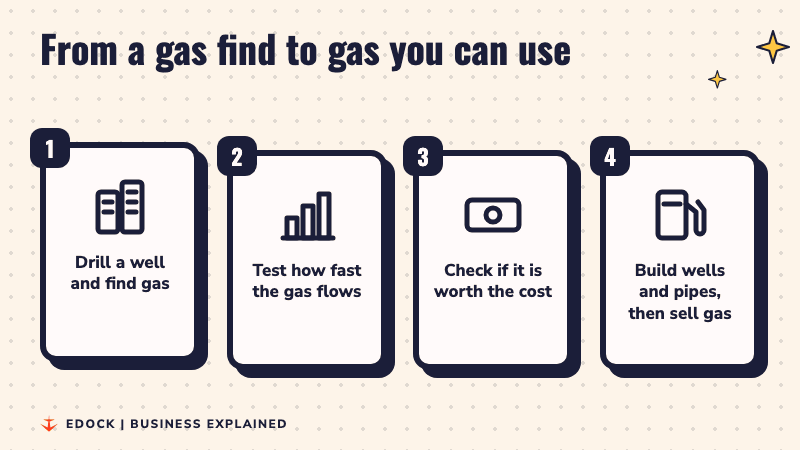 Four steps lighting up one by one: drill a well and find gas, test the flow, check if it is worth the cost, build wells and pipes then sell gas