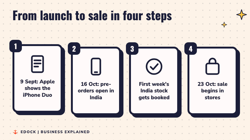 Four steps: Apple shows the iPhone Duo on 9 September, pre-orders open in India on 16 October, the first week's India stock gets booked, sale begins on 23 October