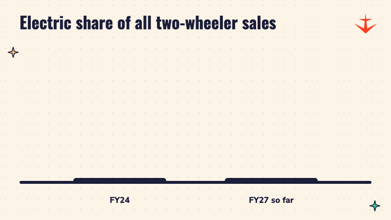 Bar chart: electric two-wheelers were 5.5 per cent of all two-wheeler sales in FY24 and 9.9 per cent in FY27 so far