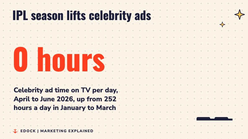A counter rising to 308 hours of celebrity ad time per day in April to June 2026, with a bar for 252 hours in January to March