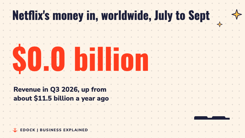 A number counting up to about 12.9 billion dollars, with two bars showing growth from about 11.5 billion dollars a year earlier