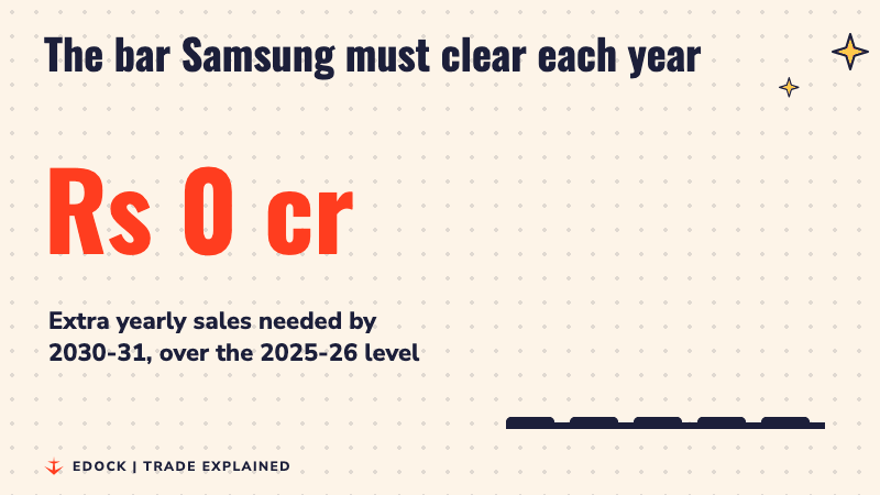 A number counting up to Rs 25,000 crore, with five bars rising, showing the extra sales Samsung needs by 2030-31