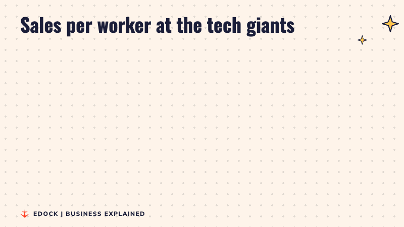 Before and after panels: tech giants made about $550,000 in sales per worker in 2022 and nearly $800,000 today, while the other 493 firms are still at about $550,000