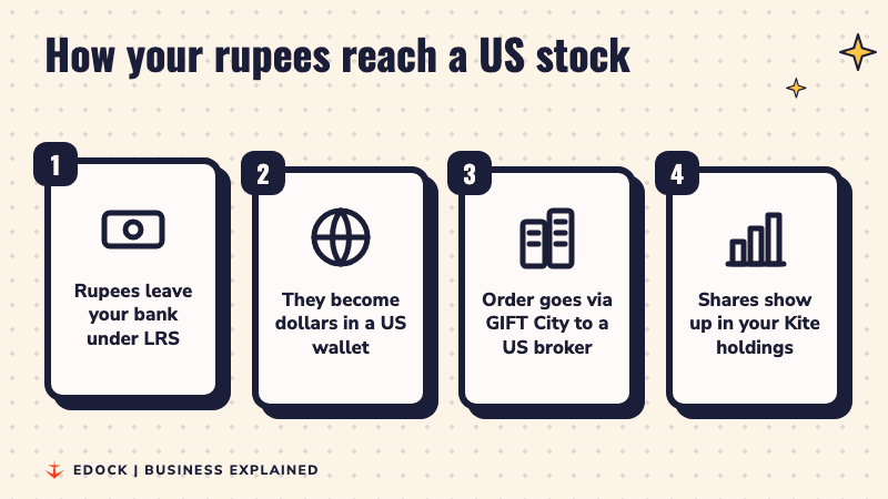 Four steps showing rupees leaving an Indian bank, turning into dollars, going through GIFT City to a US broker, and showing up as shares in Kite