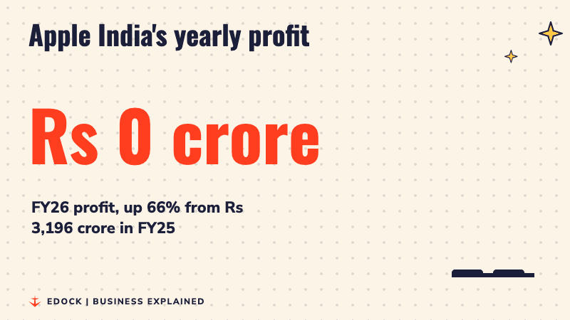 A counter rises to Rs 5,311 crore beside two bars comparing Apple India's profit of Rs 3,196 crore in FY25 with Rs 5,311 crore in FY26