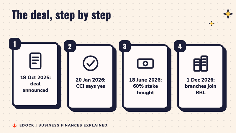 Four steps: deal announced on 18 October 2025, CCI approval on 20 January 2026, 60% stake bought on 18 June 2026, branches join RBL Bank on 1 December 2026