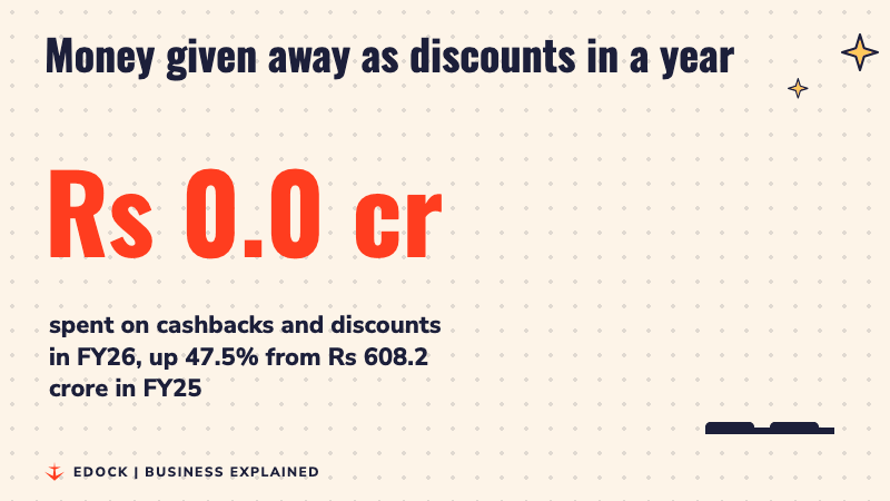 A counter rising to Rs 897.5 crore spent on cashbacks and discounts in FY26, next to a smaller bar for Rs 608.2 crore in FY25