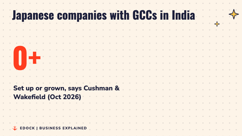 A big number counting up to 100 plus, for Japanese companies with GCCs in India