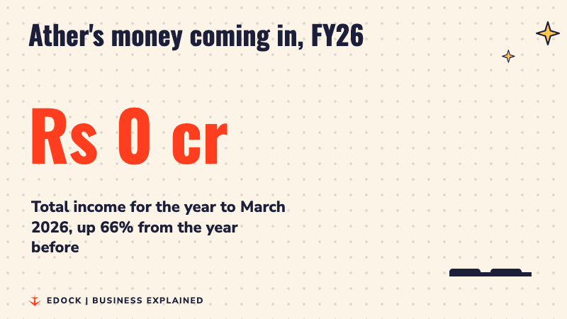 A counter rising to Rs 3,823 crore, Ather's total income in FY26, with two bars showing a 66% rise