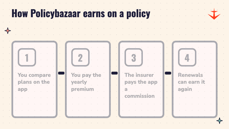 Four steps showing how Policybazaar earns a commission on each policy