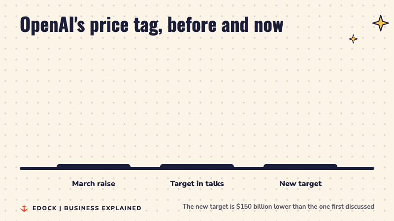 Three bars: the March valuation, $1.4 trillion target in talks, $1.25 trillion new target