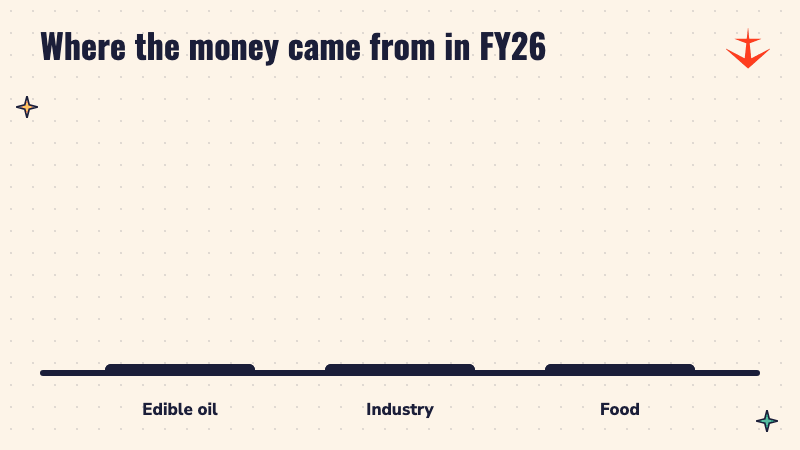 Bar chart of AWL revenue in FY26: edible oil 80%, industry essentials 11%, food 9%