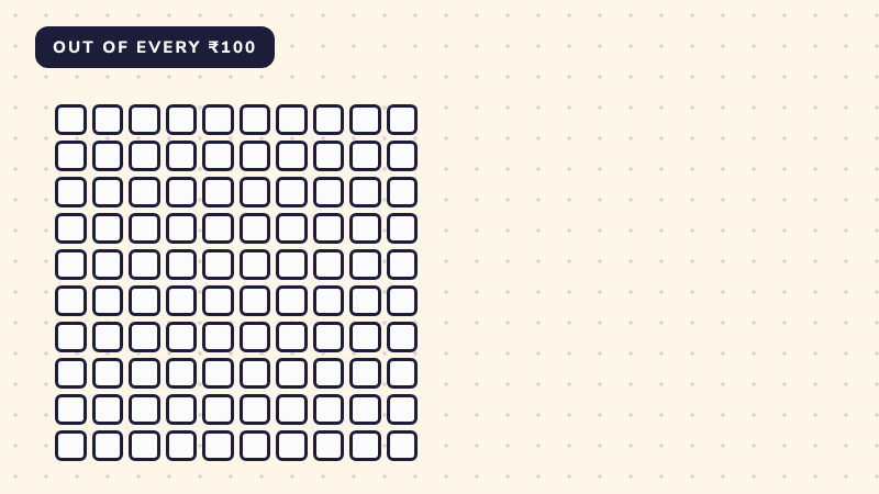 A grid of 100 squares fills up in blue for costs. Only the last few squares turn red, showing about 3.80 rupees of profit.