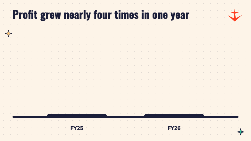 Bar chart comparing net profit of Apple Operations India: Rs 28 crore in FY25 and Rs 103 crore in FY26