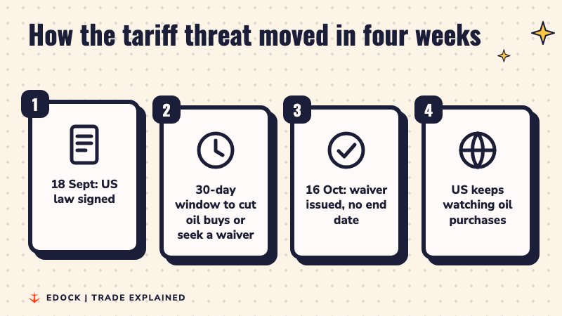 Four steps: the US law signed on September 18, a 30-day window, the waiver on October 16, and the US still watching oil purchases
