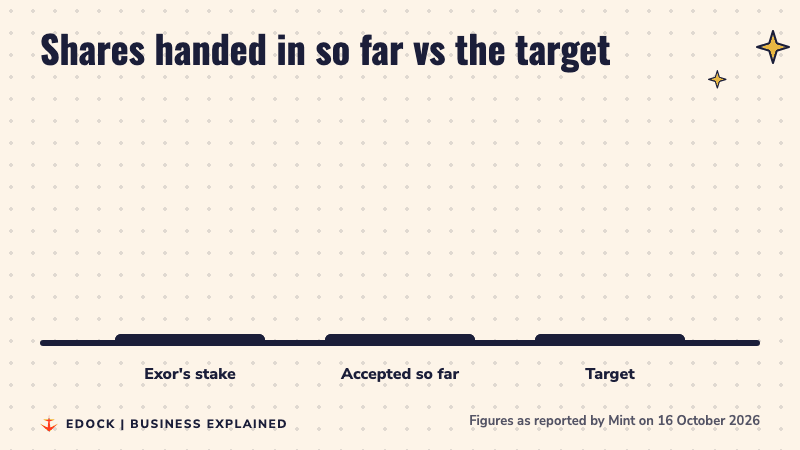 Bar chart comparing Exor's 27.06% stake, 28.4% accepted so far, and the 80% target