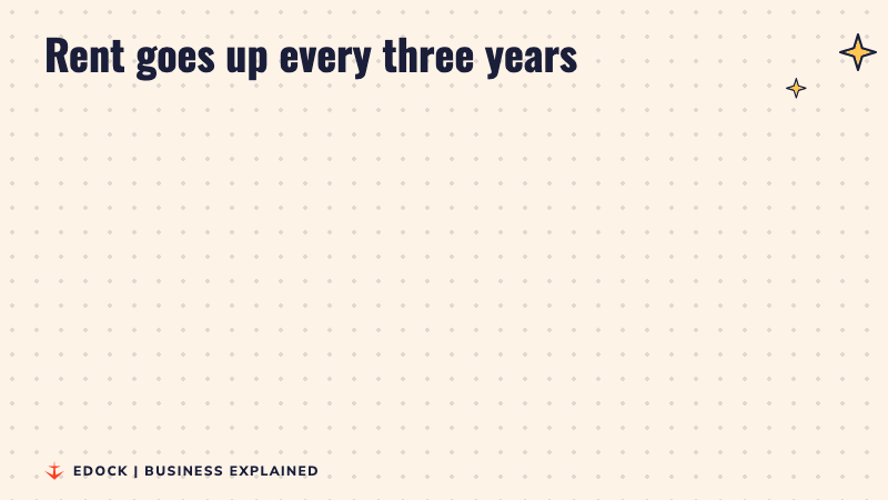 Two panels: Rs 88 per sq ft at the start, about Rs 101 per sq ft after three years