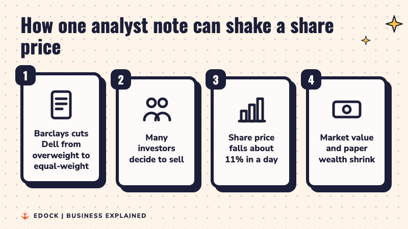 Four steps showing how a Barclays downgrade led to selling, a falling share price and a smaller market value