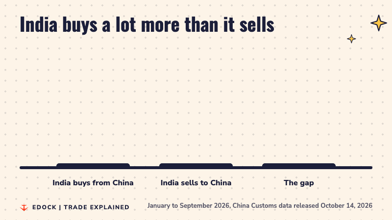 Three bars: India buys 125.19 billion dollars from China, sells 19.26 billion dollars, and the gap is 105.93 billion dollars