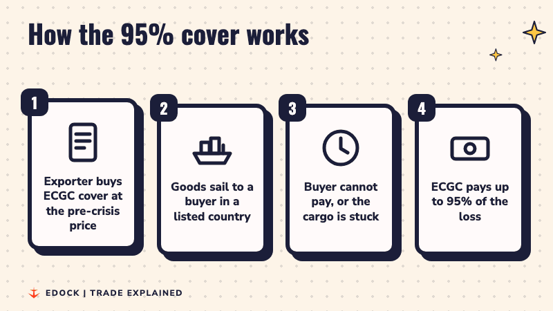 Four steps: exporter buys ECGC cover at the pre-crisis price, goods sail to a buyer in a listed country, buyer cannot pay or cargo is stuck, ECGC pays up to 95% of the loss