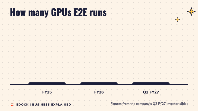 Three bars grow: about 1,900 GPUs in FY25, about 3,900 in FY26 and about 5,100 in Q2 FY27, the last bar in vermilion