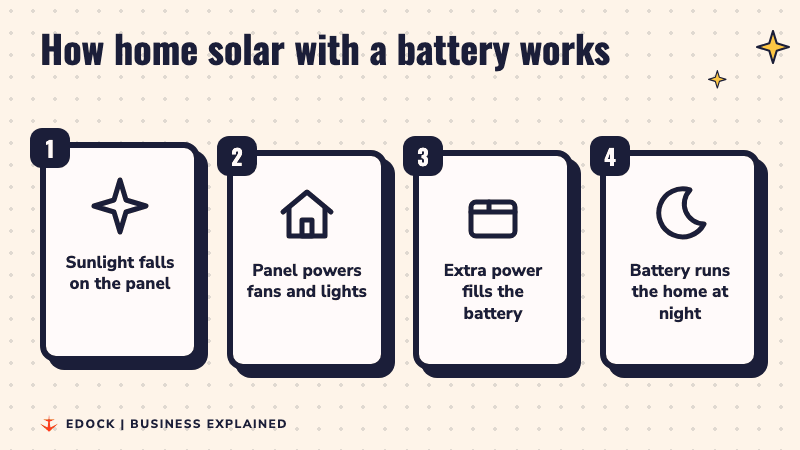 Four steps: sunlight on a panel, panel powers a home, extra power fills a battery, battery runs the home at night