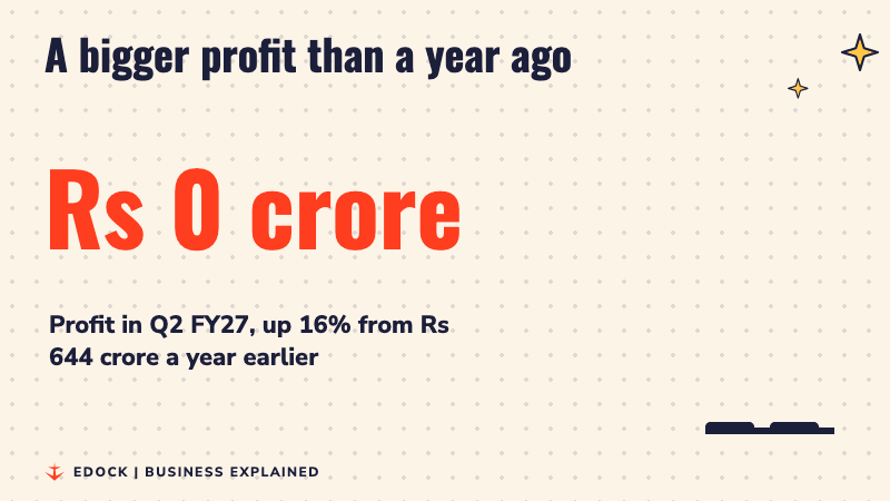 A counter rises to Rs 747 crore beside two bars, Rs 644 crore a year ago and Rs 747 crore now