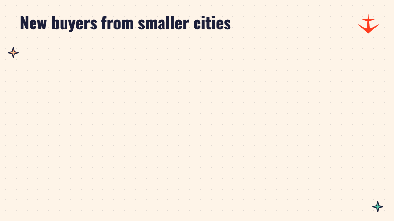 Two panels comparing new buyers from smaller cities on regular days and during the festival, up 74 percent