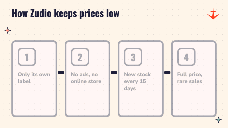 Four steps showing how Zudio keeps prices low: own label clothes, no ads or online store, new stock every 15 days, full price with rare sales