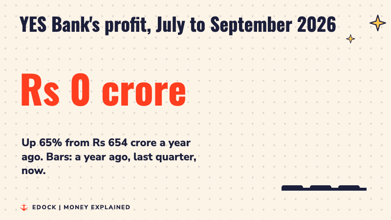 A big number counts up to Rs 1,080 crore while three bars rise for three quarters of profit