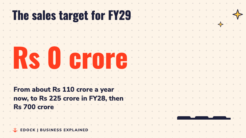 A number counting up to Rs 700 crore, with three bars for Rs 110 crore, Rs 225 crore and Rs 700 crore