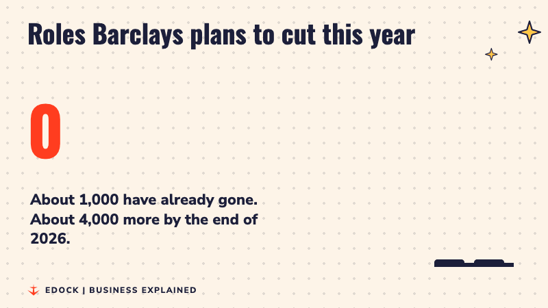 A counter rising to 5,000 with two bars: about 1,000 roles already gone and 5,000 in total by the end of 2026