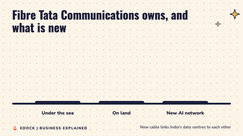 Bar chart: Tata Communications owns over 5 lakh km of undersea fibre, over 2 lakh km on land, and plans 10,000 km of new AI network