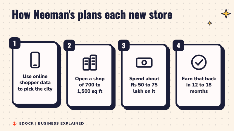 Four steps: use online data to pick a city, open a 700 to 1,500 square foot shop, spend Rs 50 to 75 lakh, earn it back in 12 to 18 months