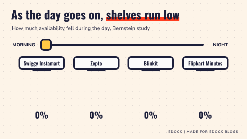 Animated chart with a timeline from morning to night, showing availability falling during the day by 11 percent on Swiggy Instamart, 6 percent on Zepto and 5 percent each on Blinkit and Flipkart Minutes