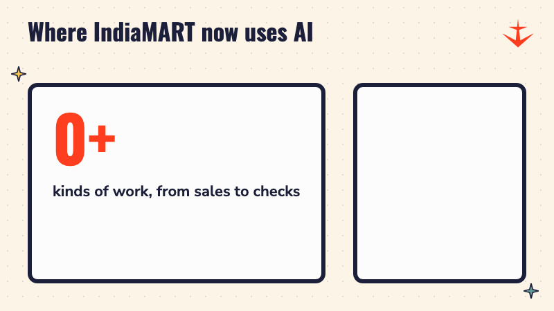 IndiaMART says AI now works in more than 20 parts of the business