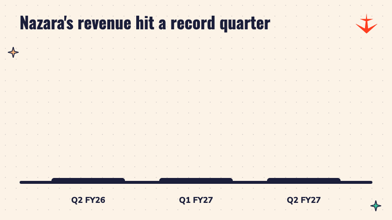 Bars comparing Nazara revenue of Rs 526.5 crore, Rs 428.8 crore and Rs 803.2 crore in three quarters