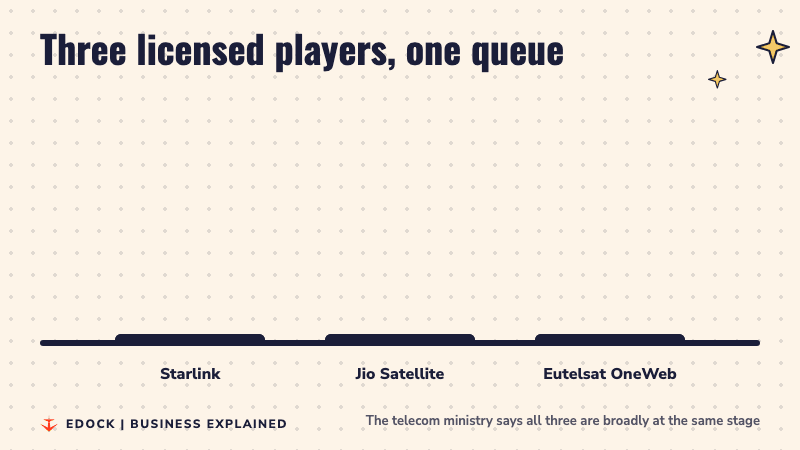 Three equal bars for Starlink, Jio Satellite and Eutelsat OneWeb, each labelled security check