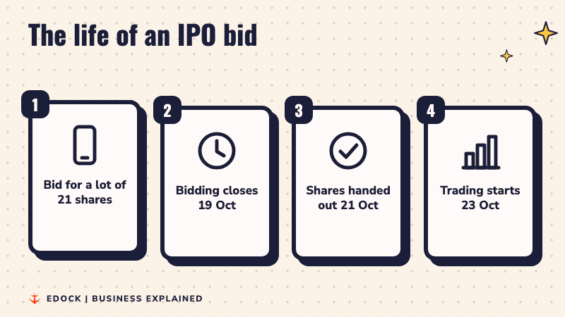 Four steps of an IPO bid: bid for a lot of 21 shares, bidding closes 19 October, shares handed out 21 October, trading starts 23 October