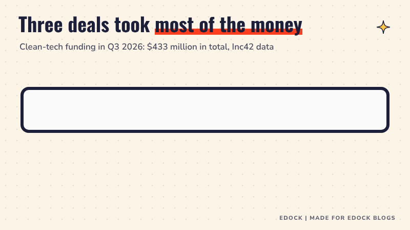 Animated stacked bar: River 120 million, Yulu 93 million and Ultraviolette 85 million dollars fill about 69 percent of the 433 million total, with 20 other deals making up the rest