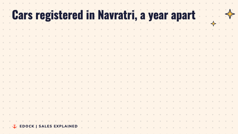 Before and after panels: 2,34,004 cars registered in Navratri 2025 versus 1,82,728 in Navratri 2026