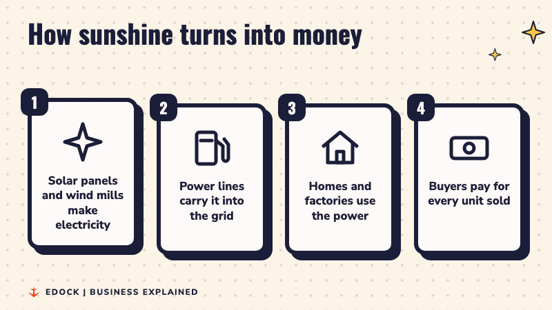 Four steps: solar panels and wind mills make electricity, power lines carry it into the grid, homes and factories use it, and buyers pay for every unit