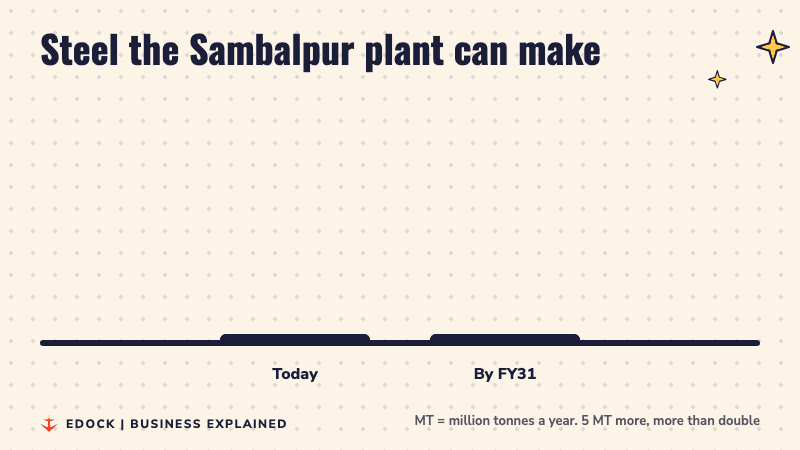 Two bars: the Sambalpur plant makes 4.5 million tonnes a year today and will make 9.5 million tonnes a year by FY31