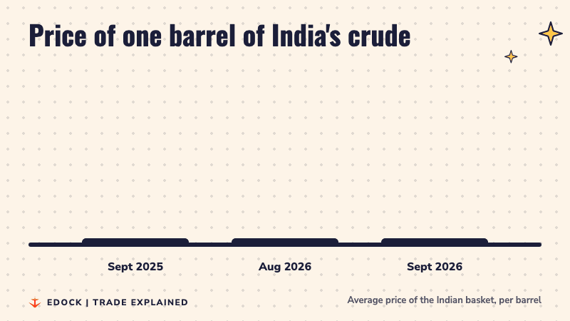 Three bars showing the average price of India's crude basket: 69.61 dollars in September 2025, 90.19 dollars in August 2026 and 116.09 dollars in September 2026