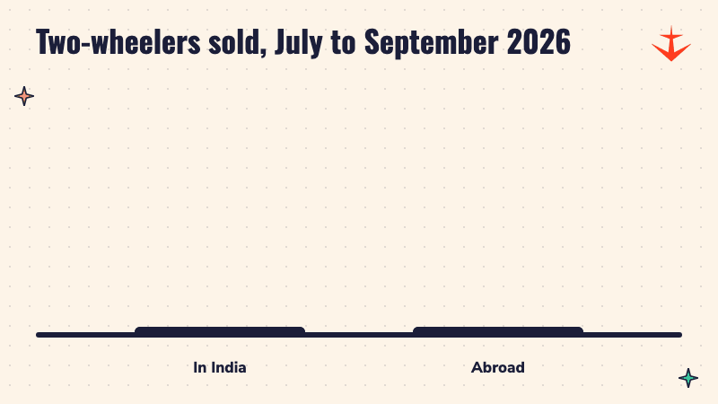Bar chart: Bajaj sold 6.07 lakh two-wheelers in India and 6.77 lakh abroad in July to September 2026