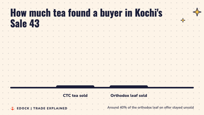 Bar chart: 78% of CTC tea sold versus about 60% of orthodox leaf sold in Kochi Sale 43