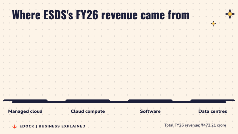 Bar chart of FY26 revenue split: managed cloud 41 percent, cloud compute 33 percent, software 15 percent, data centres 11 percent