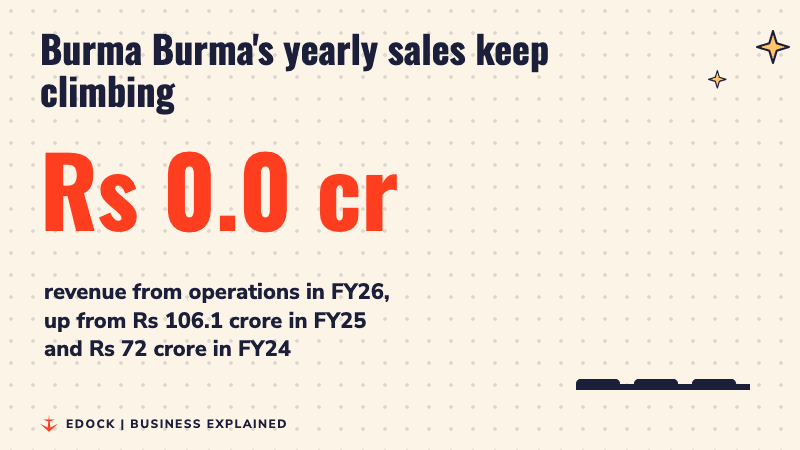 A number counting up to Rs 155.5 crore, with bars for FY24, FY25 and FY26 rising
